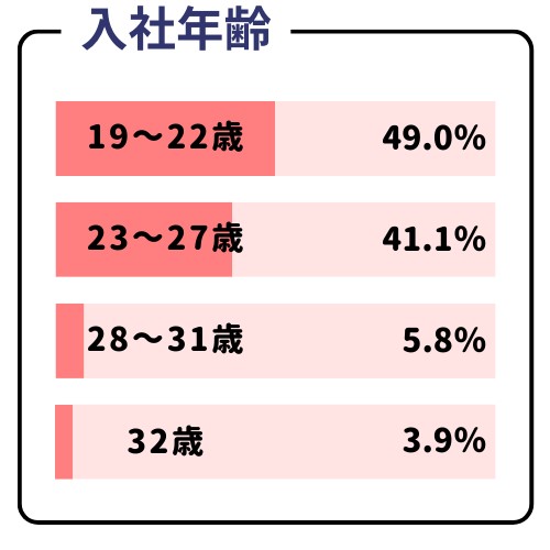 入社年齢