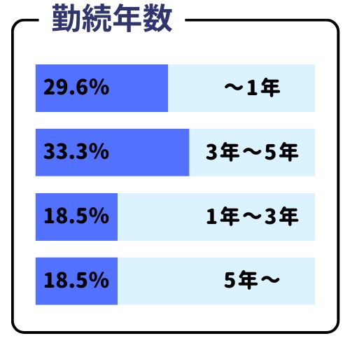 入社年齢