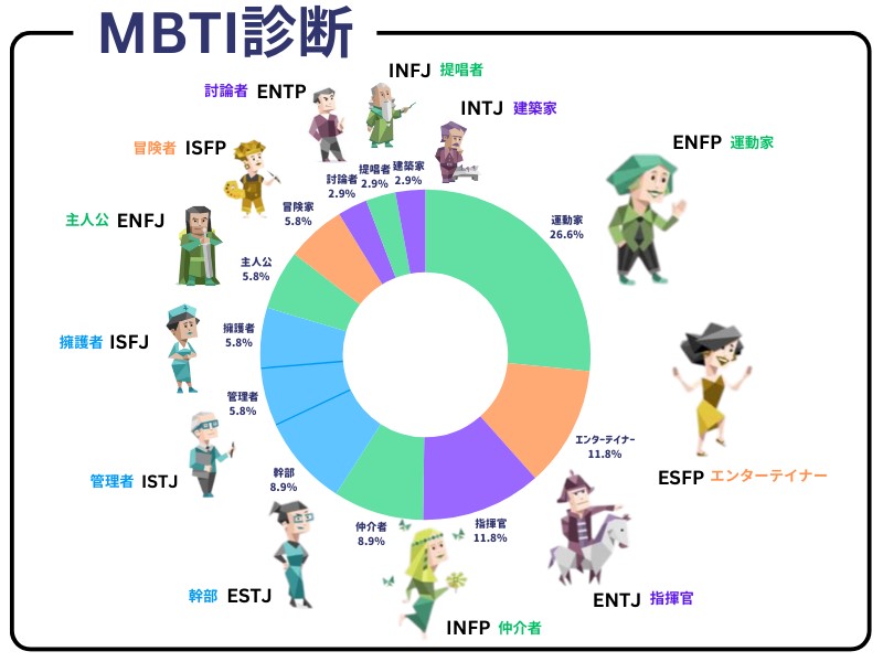 社内のMBTI